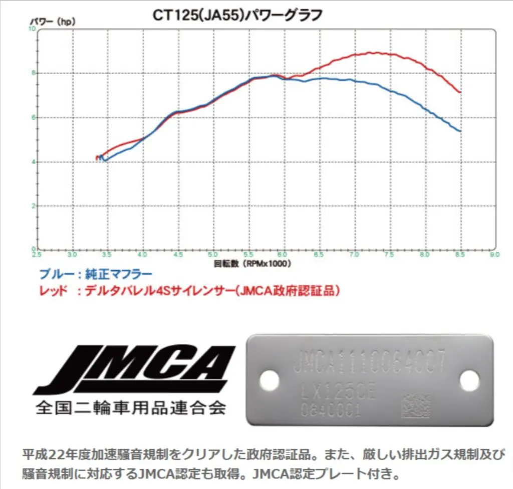 デルタよりCT125ハンターカブ用「バレル4-sミニマフラー」が発売 | 【モトメガネ】バイク・オートバイ|自動車・クルマ|キャンプのニュース情報