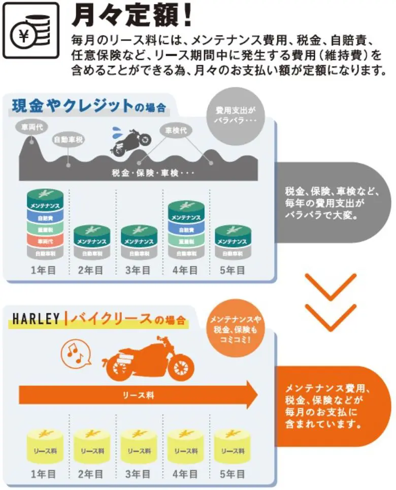 ハーレーダビッドソンが残価設定付 諸費用込みのバイクリースサービスを開始 モトメガネ