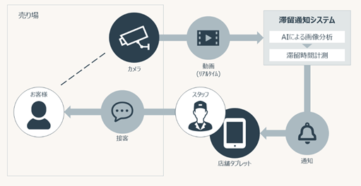 オートバックスでの買い物がスムーズに？！「接客サポートシステム」特許取得