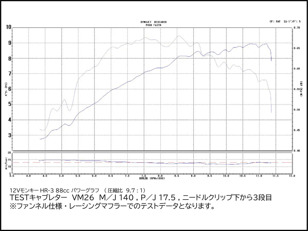 モンキーの加速力向上！シフトアップからボアアップキットが登場 | 【モトメガネ】バイク・オートバイ|自動車・クルマ|キャンプのニュース情報