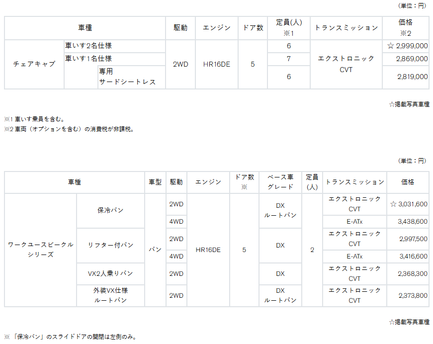 安全装備がさらに充実！　日産「NV200バネット」を一部仕様向上し発売