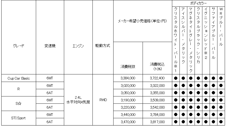 走りの楽しさがパワーアップ！　スバルが「BRZ」の改良モデルを発表