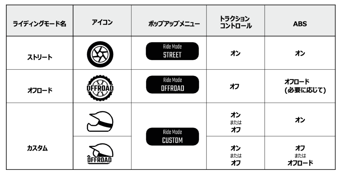 ライディングモードは舗装路用の「ストリート」、「オフロード」、自由に設定が可能な「カスタム」３種類。ABSは前後オン、リヤのみカット、前後カットが選べる。