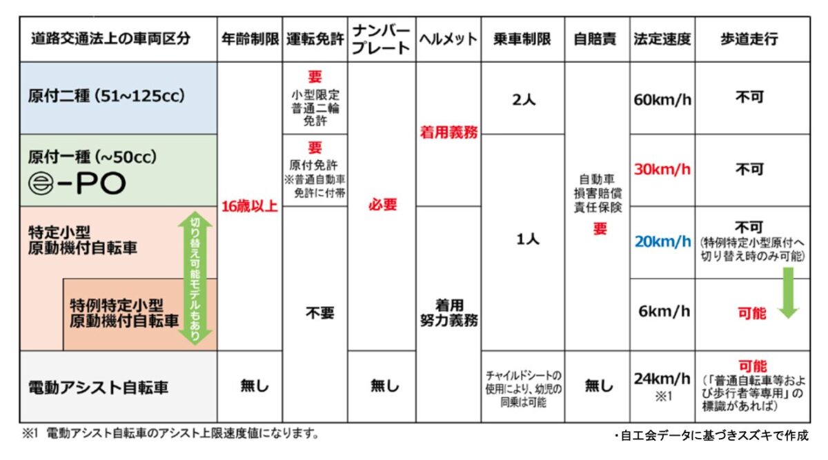 日本自動車工業会のデータを元にスズキが作成した車両区分表。2023年に特定小型系の車両区分が定められた。